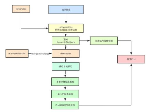 Kubelet驅逐管理關鍵實現圖解 從理論到源碼分析