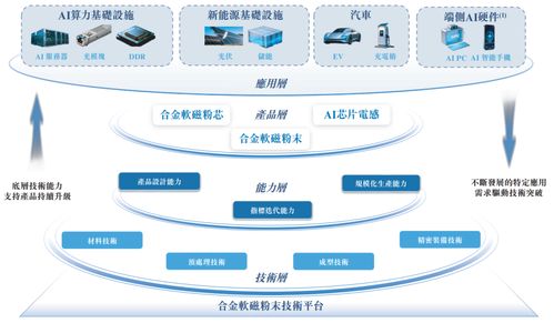 鉑科新材 登頂全球合金軟磁粉芯市場第一的研發密碼